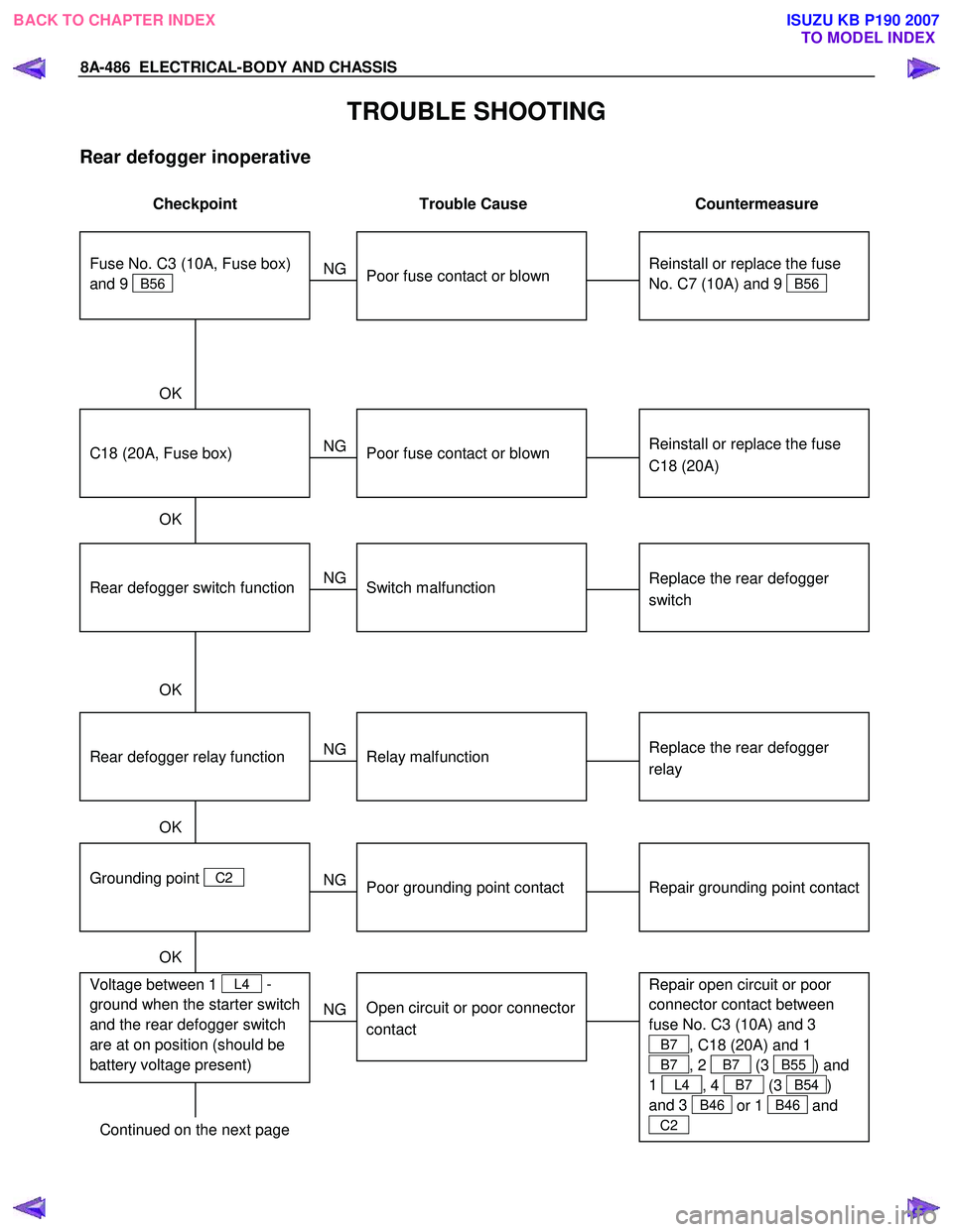 ISUZU KB P190 2007  Workshop Repair Manual 8A-486  ELECTRICAL-BODY AND CHASSIS 
TROUBLE SHOOTING 
Rear defogger inoperative 
 Checkpoint  Trouble  Cause  Countermeasure 
 
  
Reinstall or replace the fuse 
No. C7 (10A) and 9   
B56 
 
  
Poor 