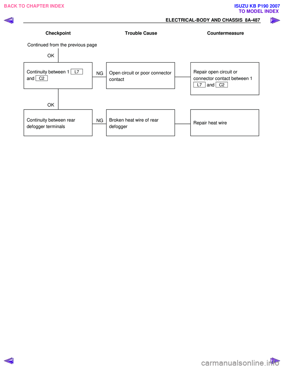 ISUZU KB P190 2007  Workshop Repair Manual ELECTRICAL-BODY AND CHASSIS  8A-487 
Checkpoint  Trouble Cause  Countermeasure 
 
 
OK 
Repair open circuit or  
connector contact between 1  
 
L7  and   C2  
 
  
Open circuit or poor connector 
con