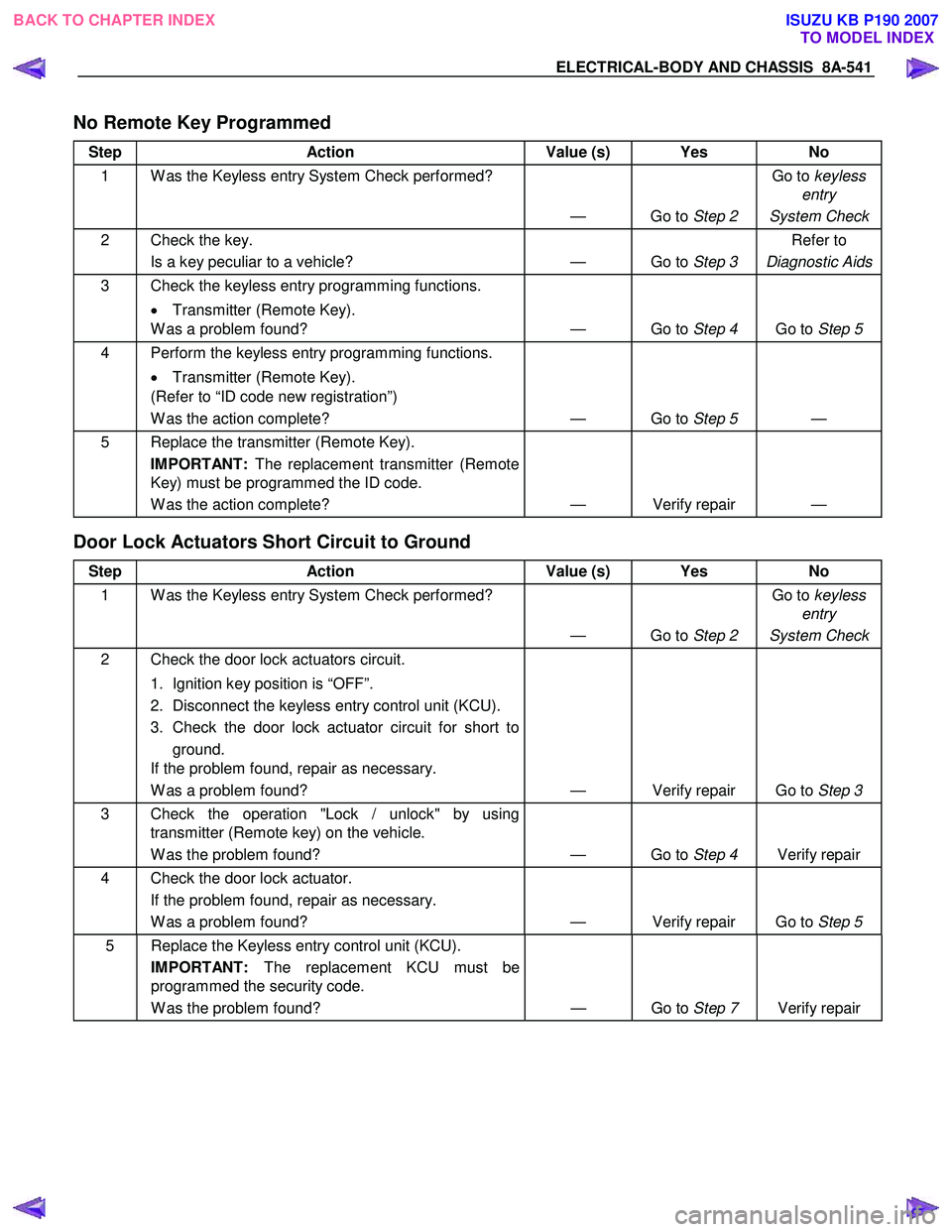 ISUZU KB P190 2007  Workshop Repair Manual ELECTRICAL-BODY AND CHASSIS  8A-541 
No Remote Key Programmed 
Step Action  Value (s) Yes  No 
1  W as the Keyless entry System Check performed? 
— Go to Step 2 Go to 
keyless 
entry 
System Check
2