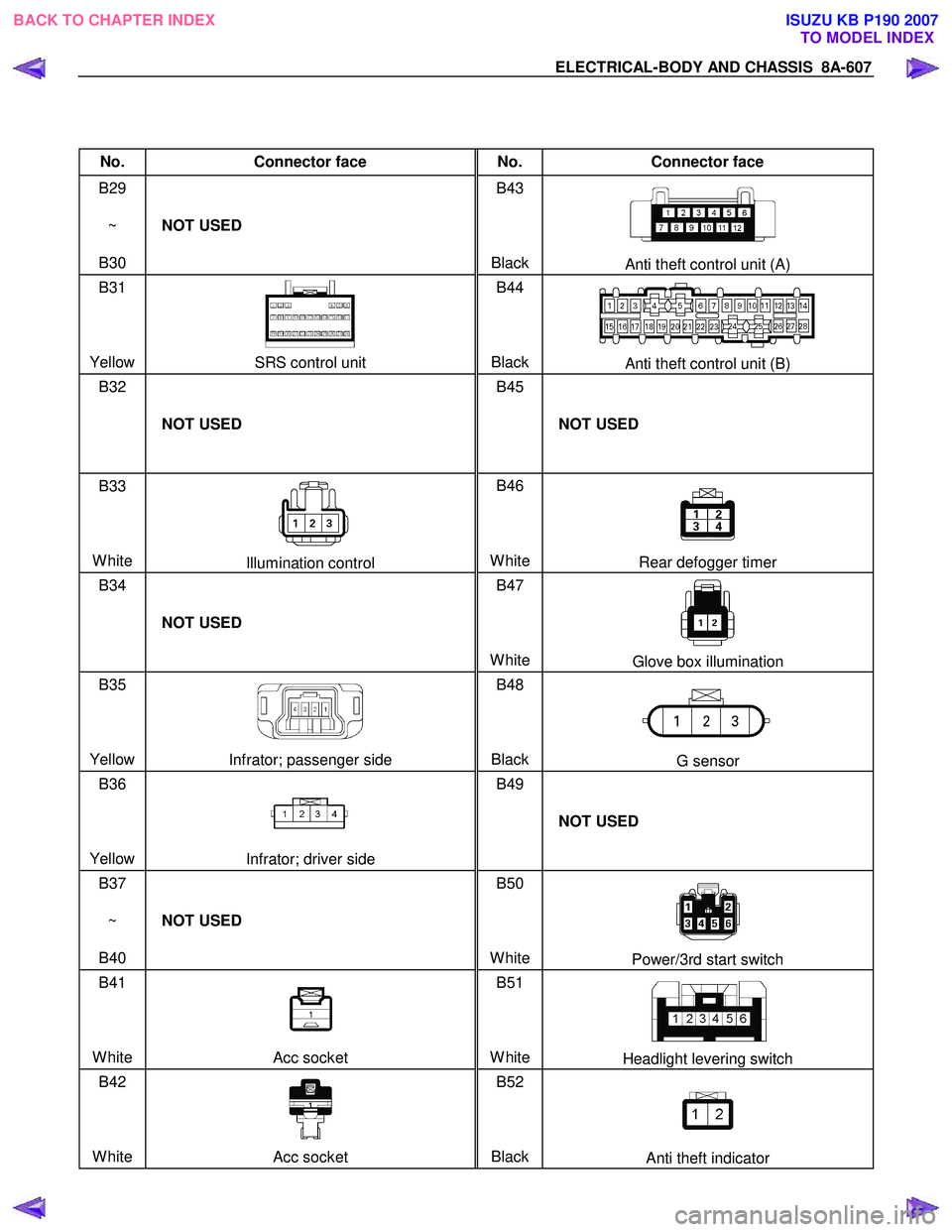 ISUZU KB P190 2007  Workshop Repair Manual ELECTRICAL-BODY AND CHASSIS  8A-607 
 
 
No. Connector face  No. Connector face 
B29 
 
~   
B30  NOT USED  B43 
  
 
 
Black
Anti theft control unit (A) 
B31   
 
 
Yellow 
SRS control unit  B44 
 
 