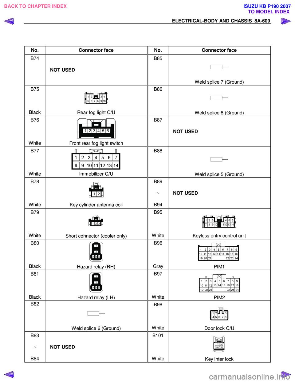 ISUZU KB P190 2007  Workshop Repair Manual ELECTRICAL-BODY AND CHASSIS  8A-609 
 
 
No. Connector face  No. Connector face 
B74 
  
 
 
  NOT USED  B85 
 
 
 
 
W eld splice 7 (Ground) 
B75   
 
 
Black 
Rear fog light C/U  B86 
 
 
 
 W eld s
