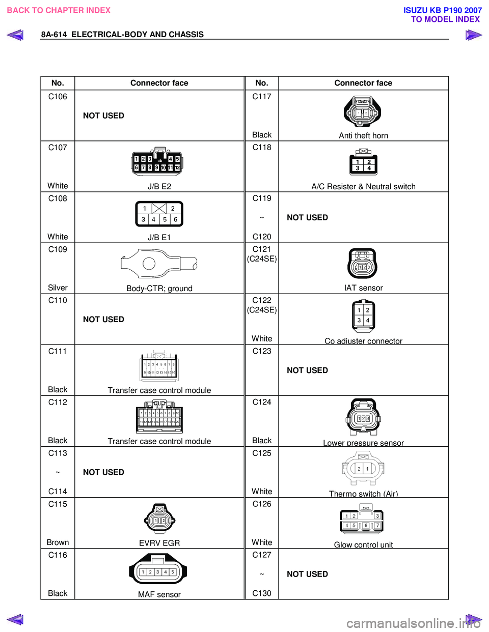 ISUZU KB P190 2007  Workshop Repair Manual 8A-614  ELECTRICAL-BODY AND CHASSIS 
 
 
No. Connector face  No. Connector face 
C106 
  
 
 
  NOT USED  C117
 
 
 
Black
Anti theft horn 
C107   
 
 
White 
J/B E2  C118
 
 
 
 
A/C Resister & Neutr