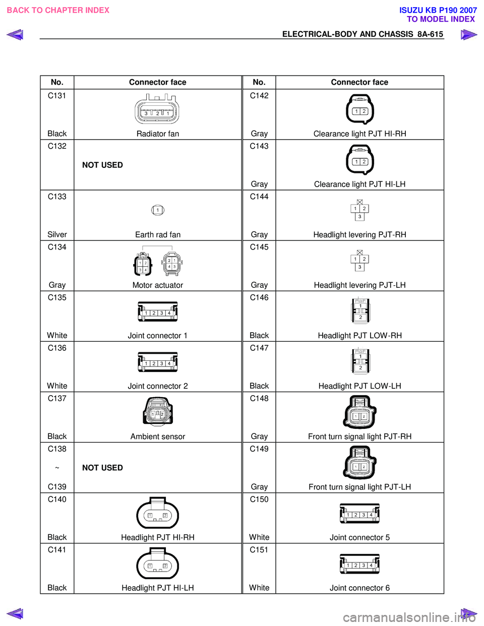 ISUZU KB P190 2007  Workshop Repair Manual ELECTRICAL-BODY AND CHASSIS  8A-615 
 
 
No. Connector face  No. Connector face 
C131 
  
 
 
Black 
Radiator fan  C142
 
 
 
Gray Clearance light PJT HI-RH 
C132   
 
 
  NOT USED  C143
 
 
 
Gray 
C