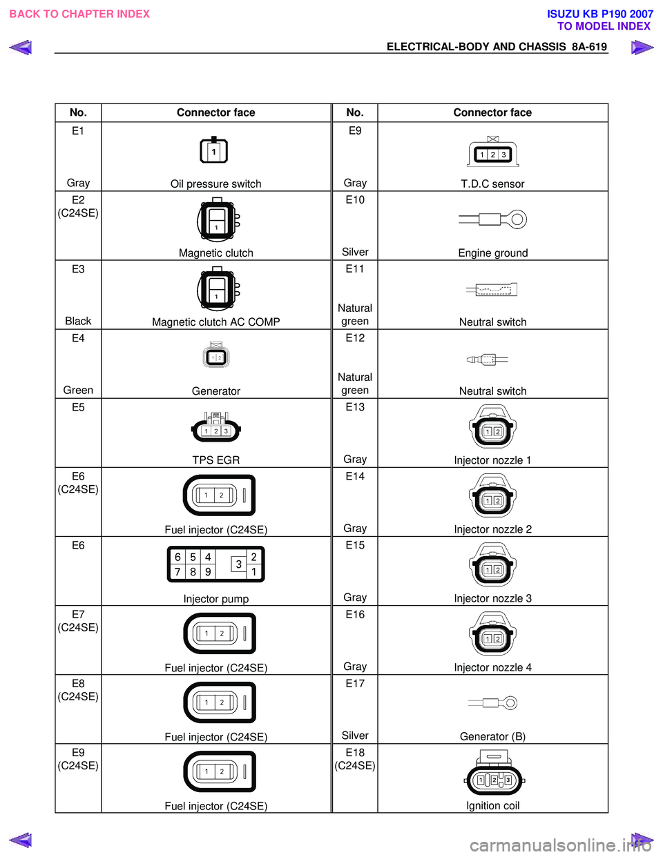 ISUZU KB P190 2007  Workshop Repair Manual ELECTRICAL-BODY AND CHASSIS  8A-619 
 
 
No. Connector face  No. Connector face 
E1 
  
 
 
Gray 
Oil pressure switch  E9 
 
 
 
Gray 
T.D.C sensor 
E2 
(C24SE)   
 
 
Magnetic clutch  E10 
 
 
 
Silv