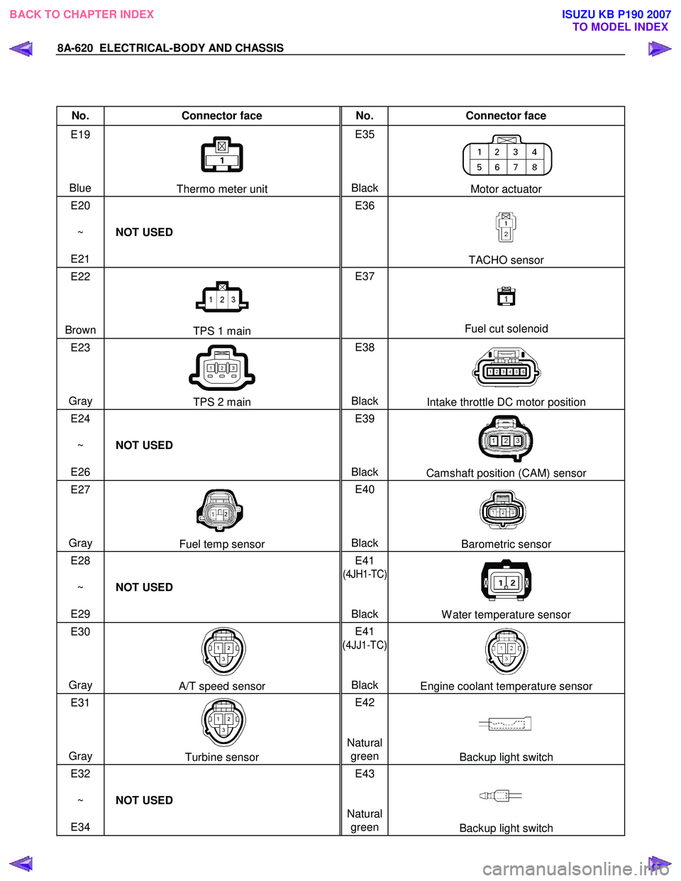 ISUZU KB P190 2007  Workshop Repair Manual 8A-620  ELECTRICAL-BODY AND CHASSIS 
 
 
No. Connector face  No. Connector face 
E19 
  
 
 
Blue 
Thermo meter unit  E35 
 
 
 
BlackMotor actuator 
E20   
~   
E21  NOT USED  E36 
 
 
 
 
TACHO sens