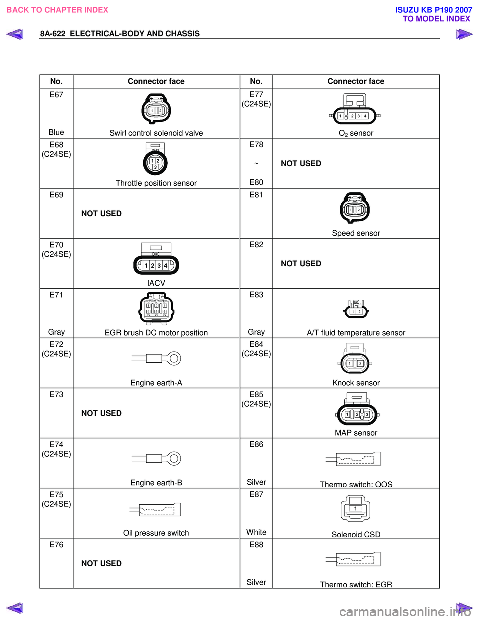 ISUZU KB P190 2007  Workshop Repair Manual 8A-622  ELECTRICAL-BODY AND CHASSIS 
 
 
No. Connector face  No. Connector face 
E67 
  
 
 
Blue 
Swirl control solenoid valve  E77 
(C24SE)  
 
 O2 sensor 
E68 
(C24SE)   
 
 
Throttle position sens