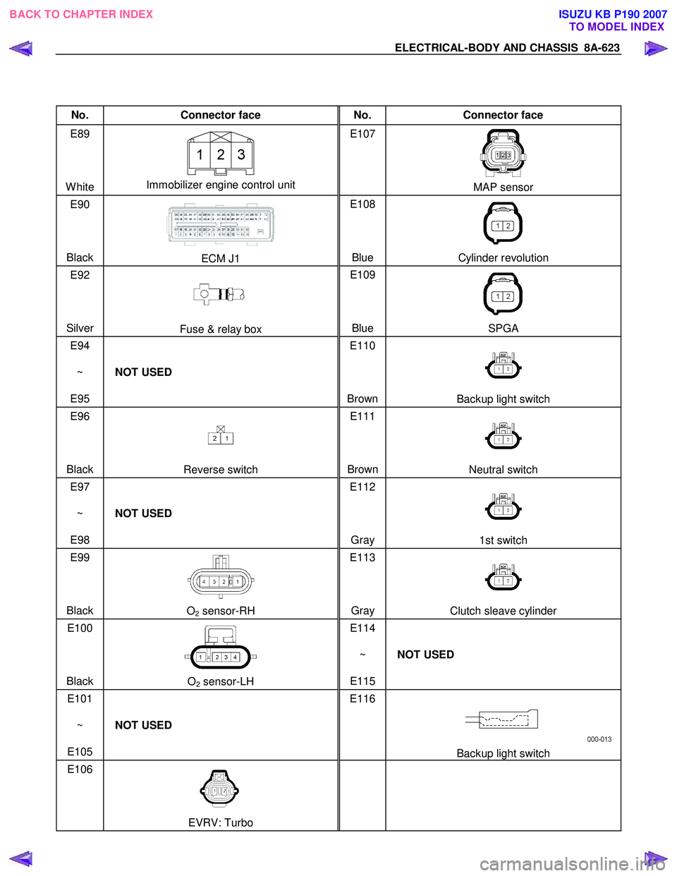 ISUZU KB P190 2007  Workshop Repair Manual ELECTRICAL-BODY AND CHASSIS  8A-623 
 
 
No. Connector face  No. Connector face 
E89 
  
 
 
White 
 
Immobilizer engine control unit  E107 
 
 
 
 
MAP sensor 
E90   
 
 
Black 
ECM J1  E108 
 
 
 
B