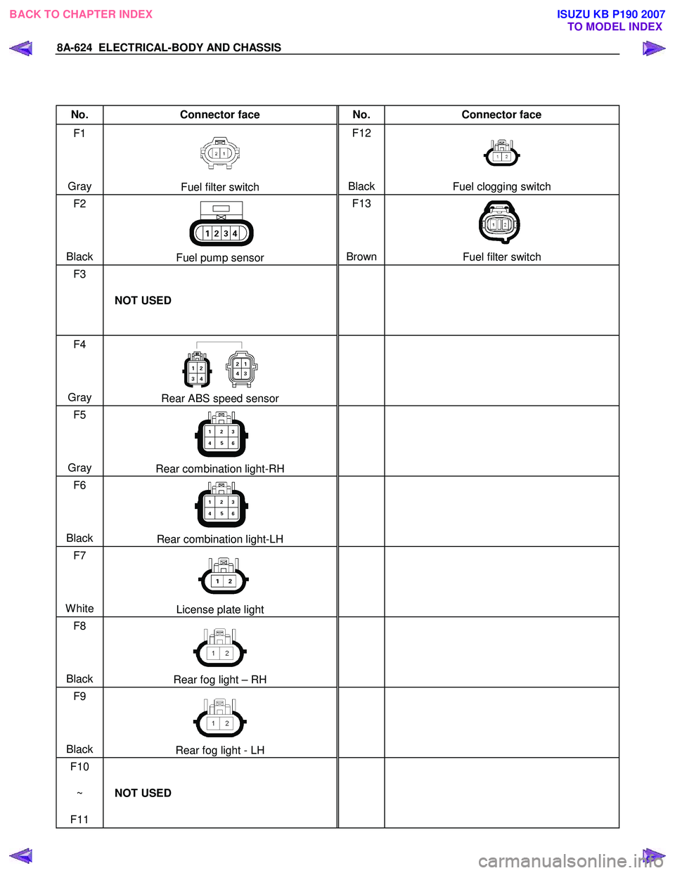 ISUZU KB P190 2007  Workshop Repair Manual 8A-624  ELECTRICAL-BODY AND CHASSIS 
 
 
No. Connector face  No. Connector face 
F1 
  
 
 
Gray  
Fuel filter switch  F12 
 
 
 
BlackFuel clogging switch 
F2   
 
 
Black 
Fuel pump sensor  F13 
 
 