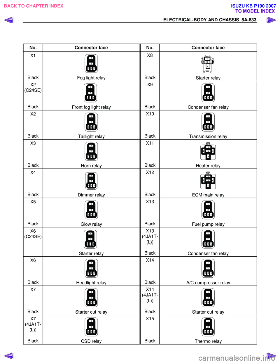 ISUZU KB P190 2007  Workshop Repair Manual ELECTRICAL-BODY AND CHASSIS  8A-633 
 
 
No. Connector face  No. Connector face 
X1 
  
 
 
Black  
Fog light relay  X8 
 
 
 
BlackStarter relay 
X2 
(C24SE)   
 
Black 
Front fog light relay  X9 
 
