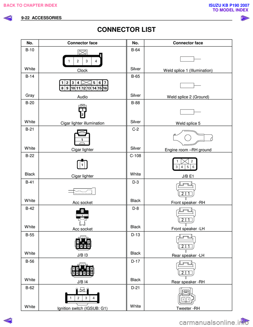 ISUZU KB P190 2007  Workshop Repair Manual 9-22  ACCESSORIES 
 
CONNECTOR LIST 
No. Connector face  No. Connector face 
B-10 
White 
Clock  B-64 
SilverW eld splice 1 (Illumination) 
B-14 
Gray 
Audio  B-65 
SilverW eld splice 2 (Ground) 
B-20