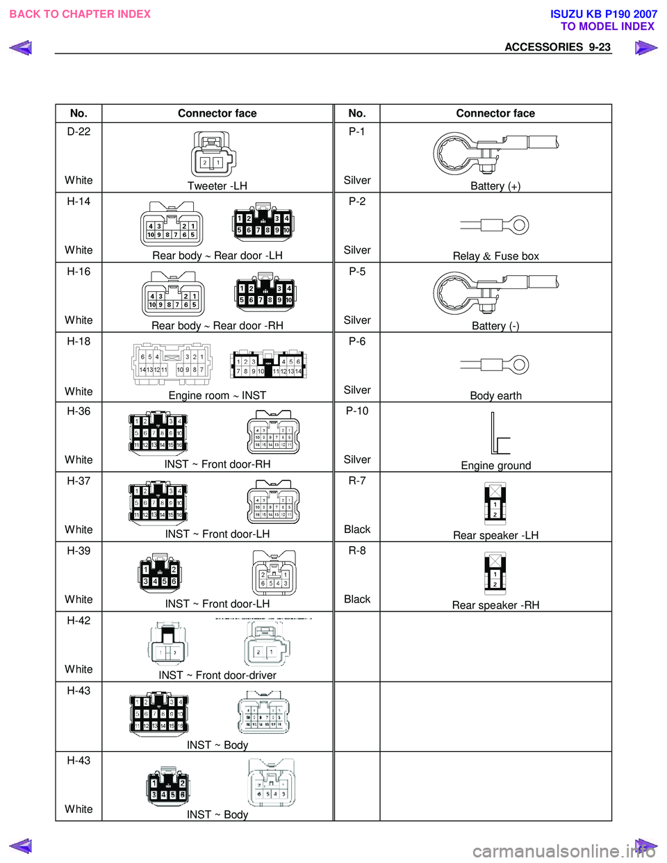 ISUZU KB P190 2007  Workshop Repair Manual ACCESSORIES  9-23 
 
 
No. Connector face  No. Connector face 
D-22 
White 
Tweeter -LH  P-1 
SilverBattery (+) 
H-14 
White  
Rear body  ∼ Rear door -LH  P-2 
SilverRelay  & Fuse box 
H-16 
White  