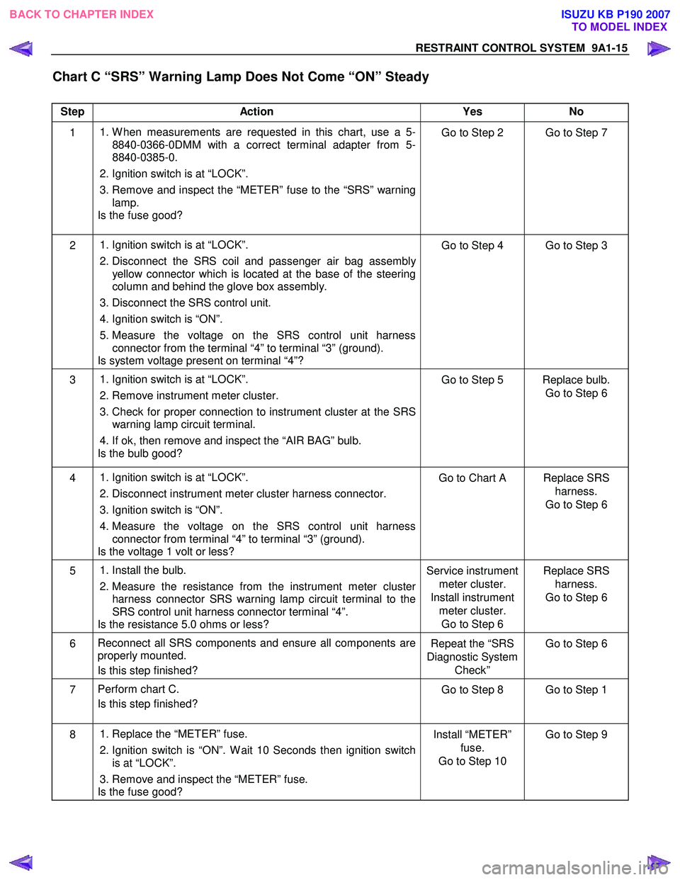 ISUZU KB P190 2007  Workshop Repair Manual RESTRAINT CONTROL SYSTEM  9A1-15 
 
Chart C “SRS” Warning Lamp Does Not Come “ON” Steady  
 
Step Action  Yes  No 
1  
1. W hen measurements are requested in this chart, use a 5-
8840-0366-0DM