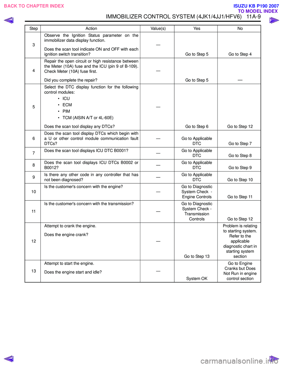 ISUZU KB P190 2007  Workshop Repair Manual IMMOBILIZER CONTROL SYSTEM (4JK1/4JJ1/HFV6)   11A-9
3Observe the Ignition Status parameter on the 
immobilizer data display function. 
Does the scan tool indicate ON and OFF with each 
ignition switch