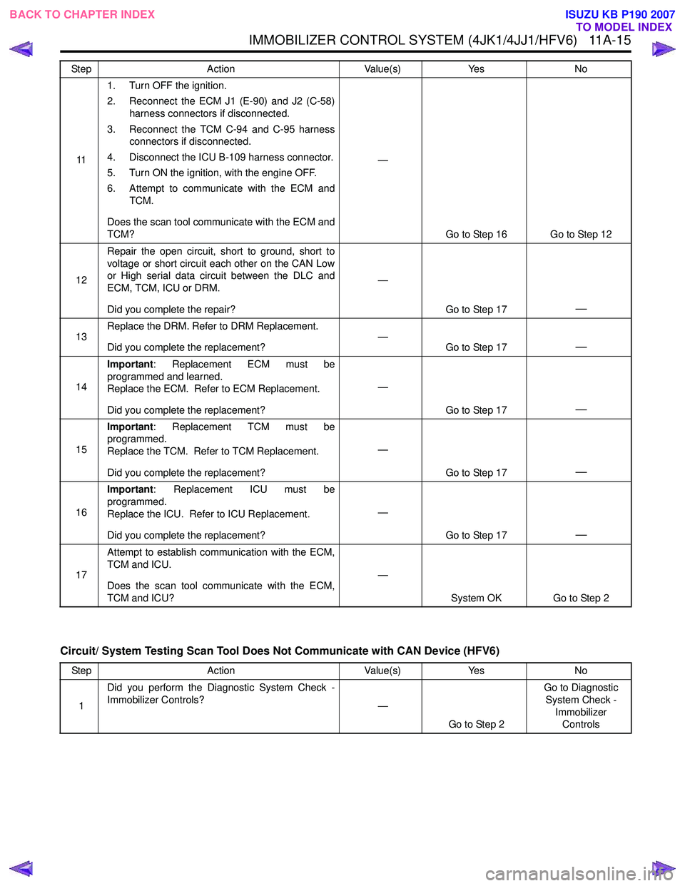 ISUZU KB P190 2007  Workshop Repair Manual IMMOBILIZER CONTROL SYSTEM (4JK1/4JJ1/HFV6)   11A-15
Circuit/ System Testing Scan Tool Does Not Communicate with CAN Device (HFV6)
111. Turn OFF the ignition. 
2. Reconnect the ECM J1 (E-90) and J2 (C