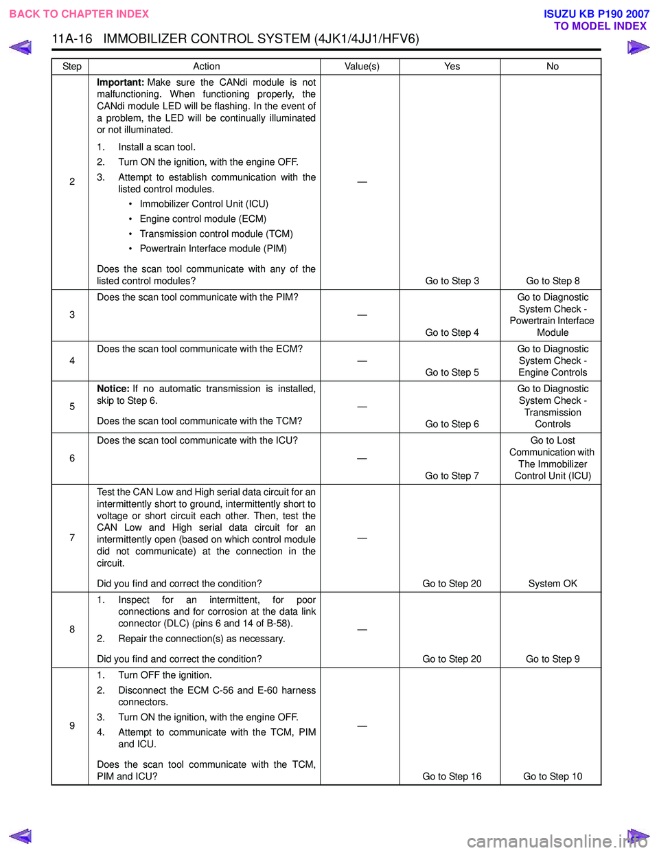 ISUZU KB P190 2007  Workshop Repair Manual 11A-16   IMMOBILIZER CONTROL SYSTEM (4JK1/4JJ1/HFV6)
2Important:
Make sure the CANdi module is not
malfunctioning. When functioning properly, the 
CANdi module LED will be flashing. In the event of
a 