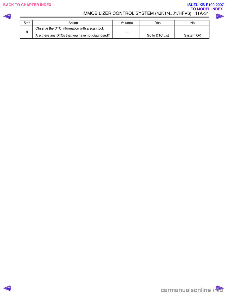 ISUZU KB P190 2007  Workshop Repair Manual IMMOBILIZER CONTROL SYSTEM (4JK1/4JJ1/HFV6)   11A-31
9Observe the DTC Information with a scan tool. 
Are there any DTCs that you have not diagnosed? —
Go to DTC List System OK
Step Action Value(s) Y