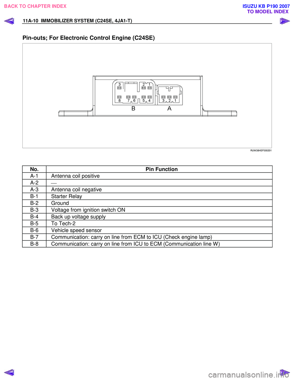 ISUZU KB P190 2007  Workshop Repair Manual 11A-10  IMMOBILIZER SYSTEM (C24SE, 4JA1-T)   
Pin-outs; For Electronic Control Engine (C24SE) 
 RUW 38HSF000201 
  
 
No. Pin  Function 
A-1  Antenna coil positive 
A-2 
 
A-3  Antenna coil negativ
