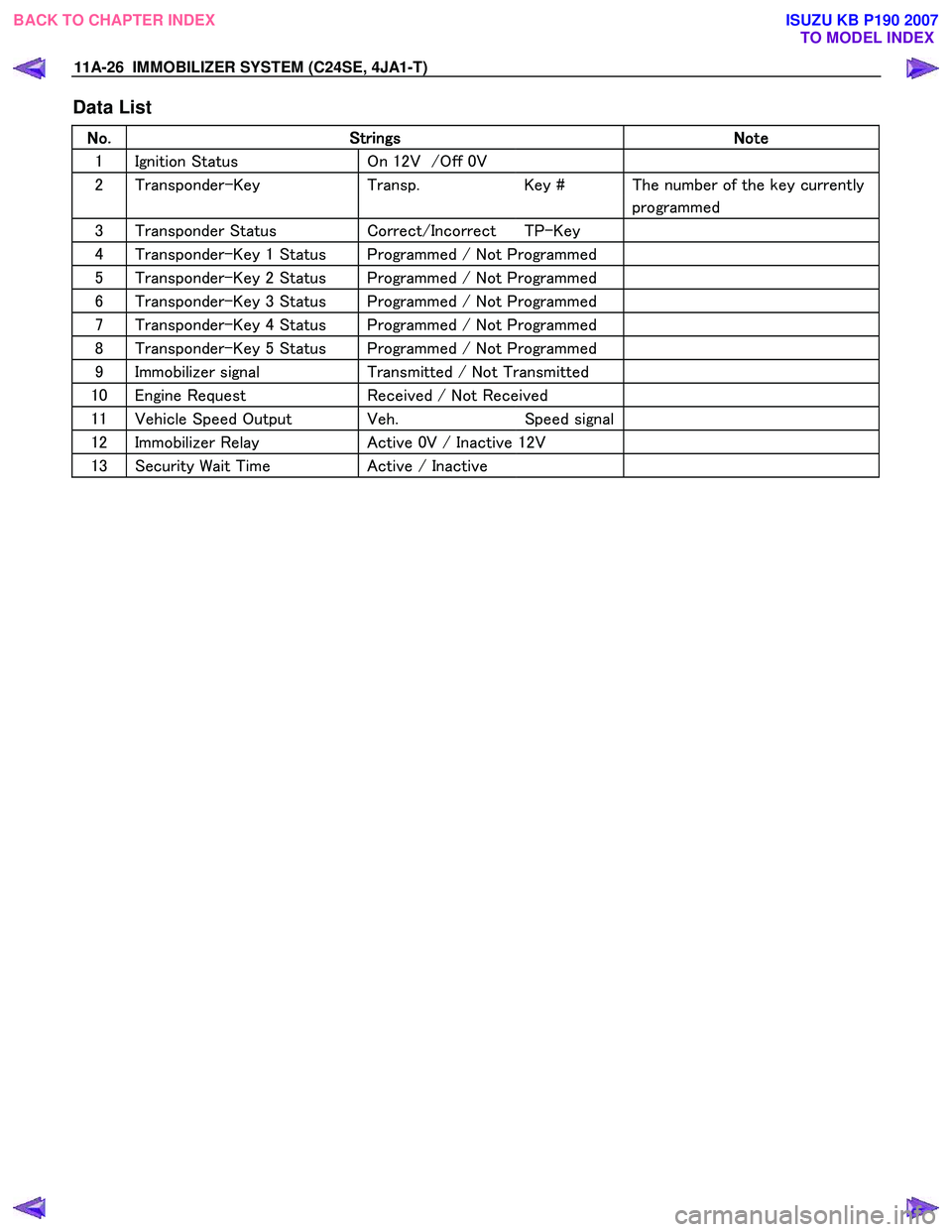 ISUZU KB P190 2007  Workshop Repair Manual 11A-26  IMMOBILIZER SYSTEM (C24SE, 4JA1-T)   
Data List 
No.
No.No. 
No. 
  
 Strings
StringsStrings
Strings 
  
 Note
NoteNote
Note 
  
 
1  Ignition Status 
On 12V  /Off 0V   
2 Transponder-Key  Tra