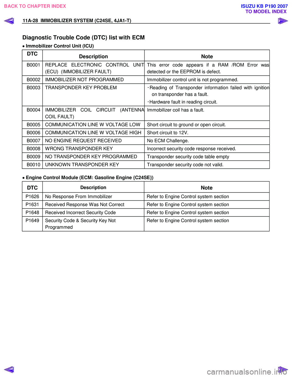 ISUZU KB P190 2007 Workshop Repair Manual 11A-28 IMMOBILIZER SYSTEM (C24SE, 4JA1-T)
Diagnostic Trouble Code (DTC) list with ECM
•
••
•
Immobilizer Control Unit (ICU)
DTC
Description Note
B0001 REPLACE ELECTRONIC CONTROL UNIT ISUZU KB P190 2007 Workshop Repair Manual 11A-28 IMMOBILIZER SYSTEM (C24SE, 4JA1-T)
Diagnostic Trouble Code (DTC) list with ECM
•
••
•
Immobilizer Control Unit (ICU)
DTC
Description Note
B0001 REPLACE ELECTRONIC CONTROL UNIT