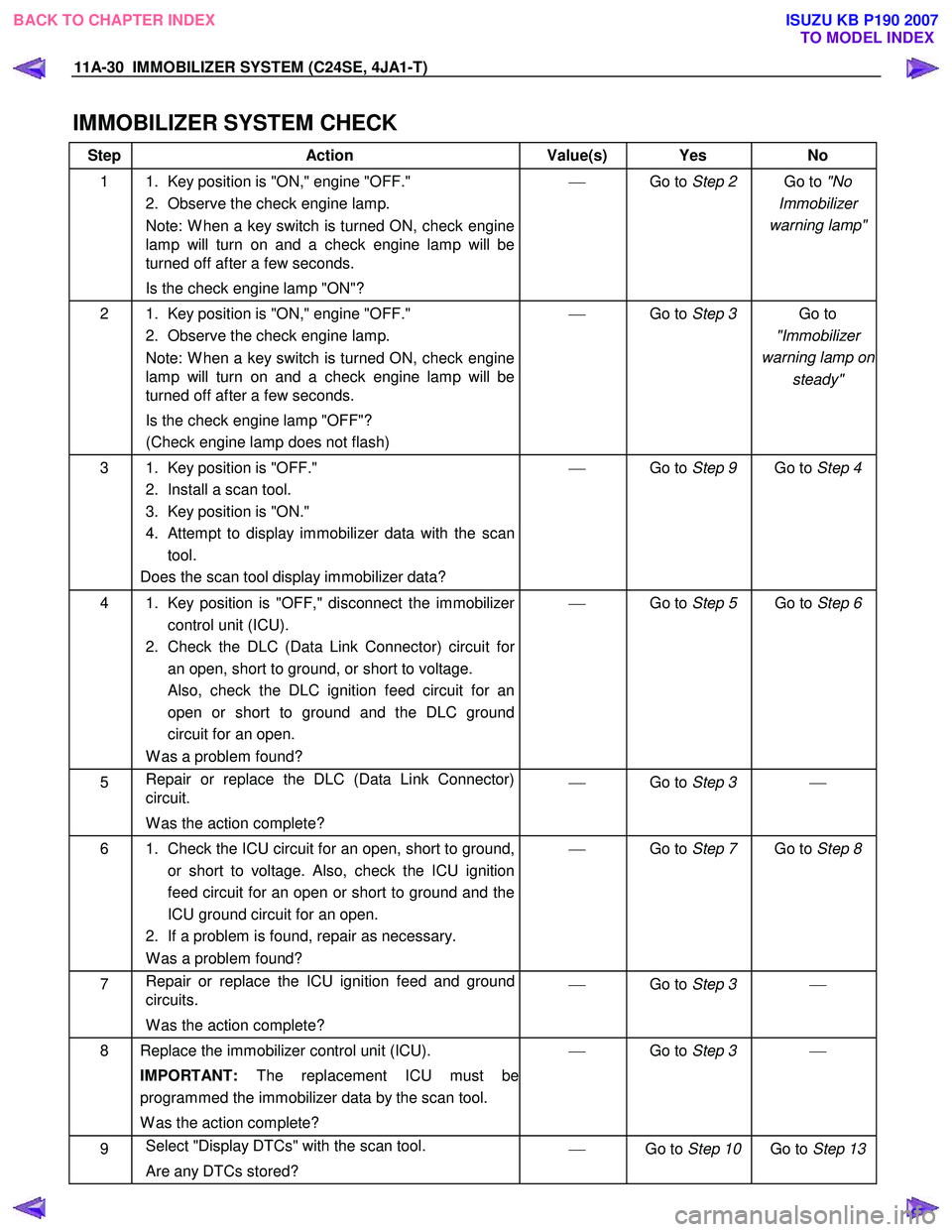 ISUZU KB P190 2007  Workshop Repair Manual 11A-30  IMMOBILIZER SYSTEM (C24SE, 4JA1-T)   
IMMOBILIZER SYSTEM CHECK 
Step Action  Value(s)  Yes No 
1  1.  Key position is "ON," engine "OFF." 
2.  Observe the check engine lamp.  
Note: W hen a ke