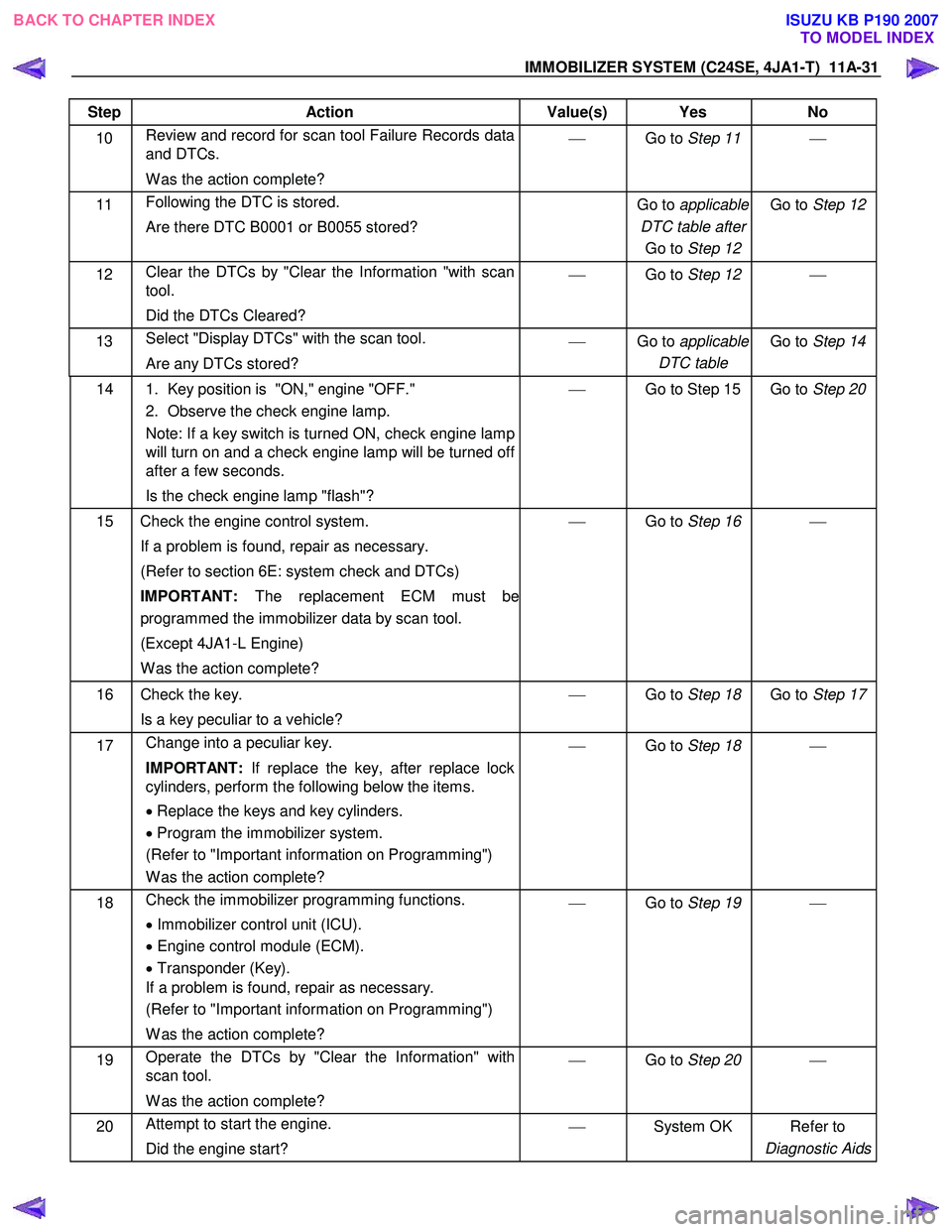 ISUZU KB P190 2007  Workshop Repair Manual IMMOBILIZER SYSTEM (C24SE, 4JA1-T)  11A-31 
Step Action  Value(s)  Yes No 
10 Review and record for scan tool Failure Records data  
and DTCs.  
W as the action complete?  
  Go to Step 11    
1