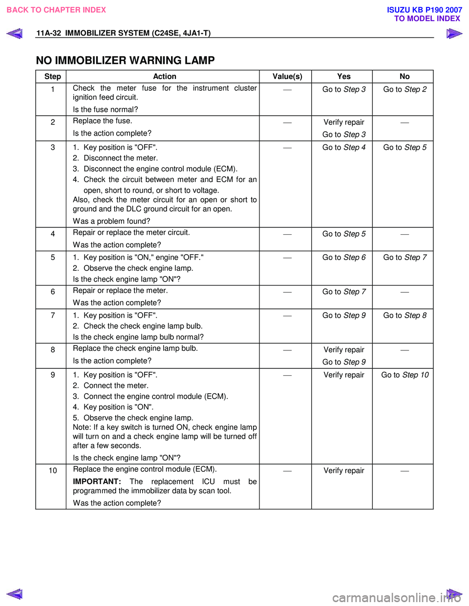 ISUZU KB P190 2007  Workshop Repair Manual 11A-32  IMMOBILIZER SYSTEM (C24SE, 4JA1-T)   
NO IMMOBILIZER WARNING LAMP 
Step Action  Value(s)  Yes No 
1  Check the meter fuse for the instrument cluster  
ignition feed circuit.  
Is the fuse norm