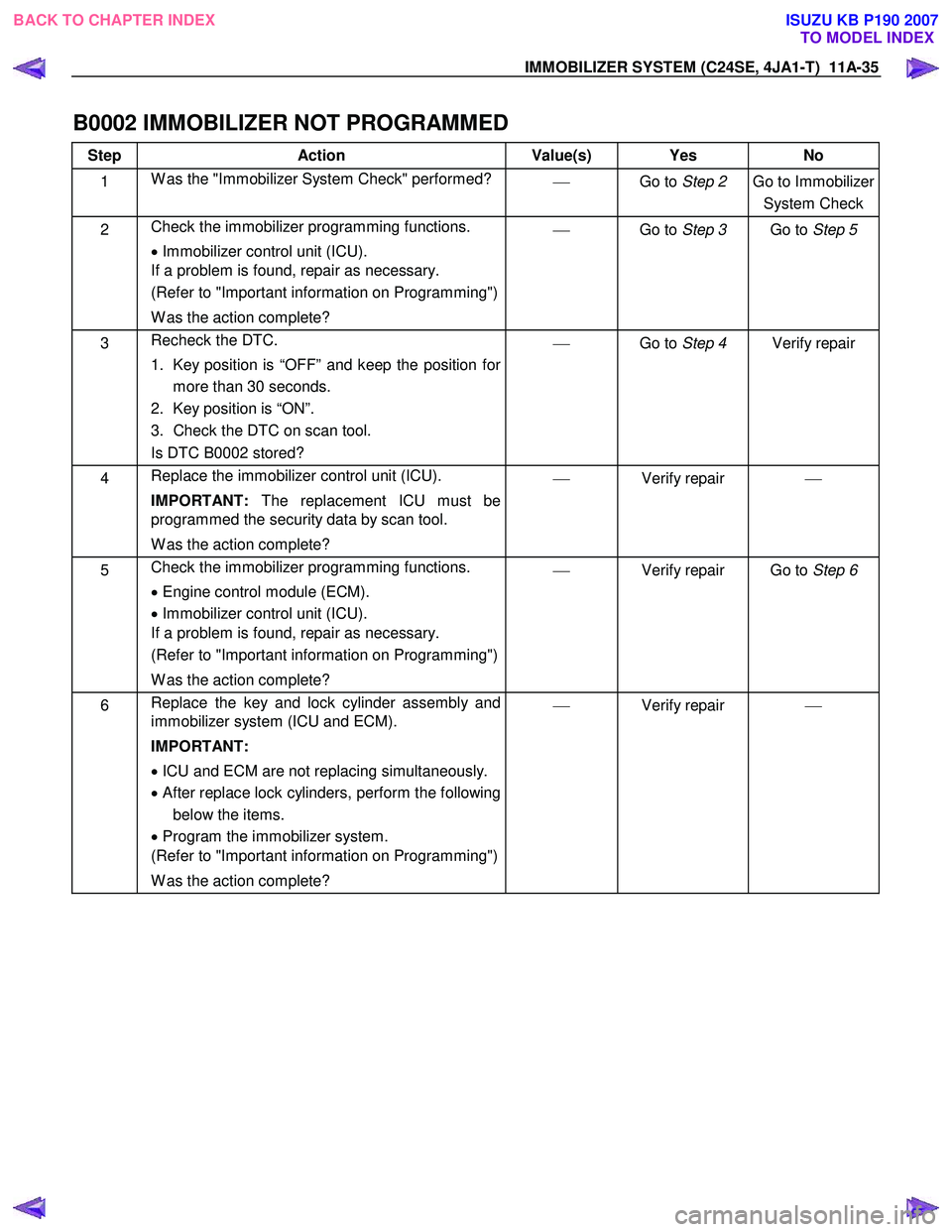 ISUZU KB P190 2007  Workshop Repair Manual IMMOBILIZER SYSTEM (C24SE, 4JA1-T)  11A-35 
B0002 IMMOBILIZER NOT PROGRAMMED 
Step Action  Value(s)  Yes No 
1 W as the "Immobilizer System Check" performed?
  Go to Step 2  Go to Immobilizer
Syste