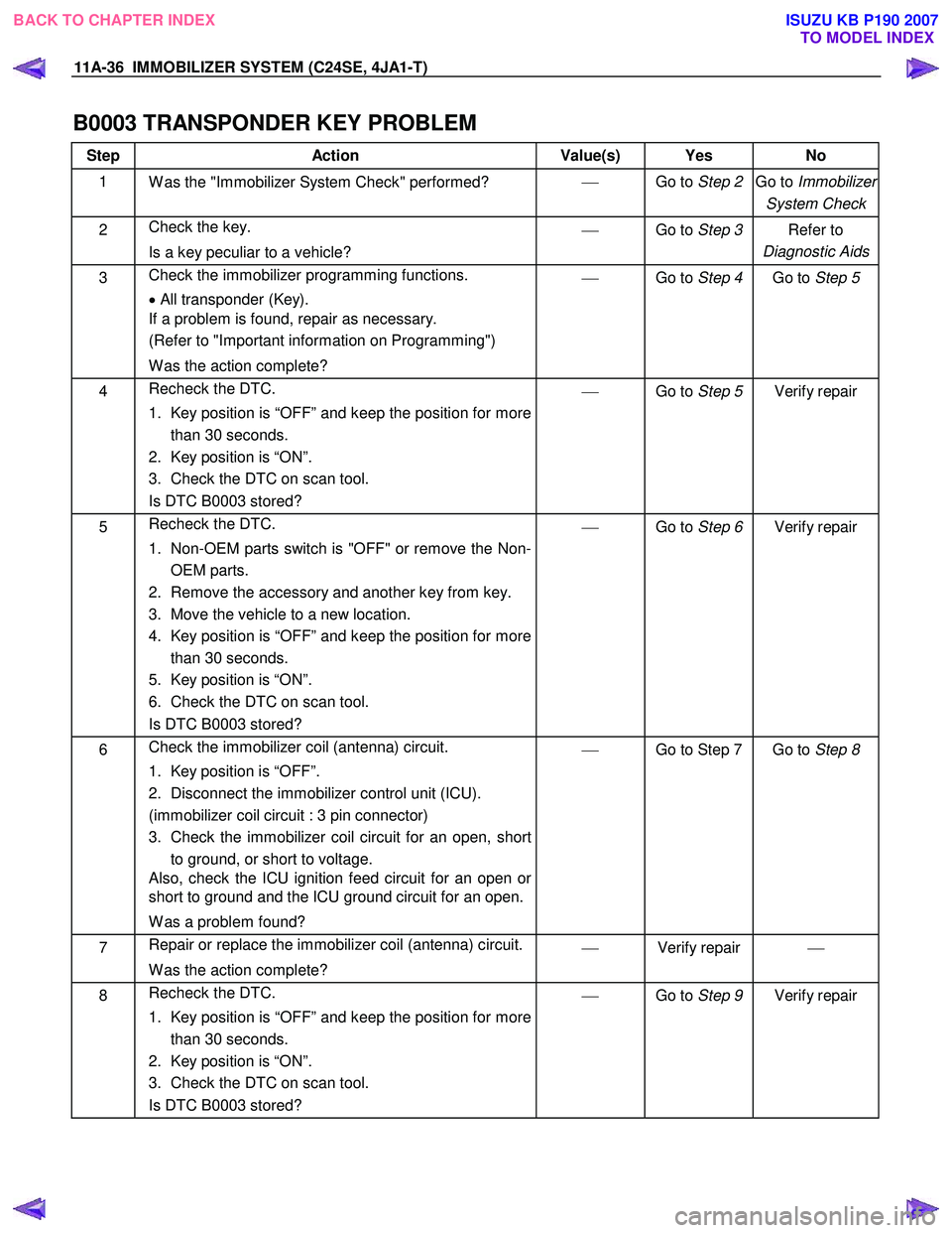 ISUZU KB P190 2007 Workshop Repair Manual 11A-36 IMMOBILIZER SYSTEM (C24SE, 4JA1-T)
B0003 TRANSPONDER KEY PROBLEM
Step Action Value(s) Yes No
1
W as the "Immobilizer System Check" performed?
Go to Step 2 Go to Immobilizer
Sy ISUZU KB P190 2007 Workshop Repair Manual 11A-36 IMMOBILIZER SYSTEM (C24SE, 4JA1-T)
B0003 TRANSPONDER KEY PROBLEM
Step Action Value(s) Yes No
1
W as the "Immobilizer System Check" performed?
Go to Step 2 Go to Immobilizer
Sy