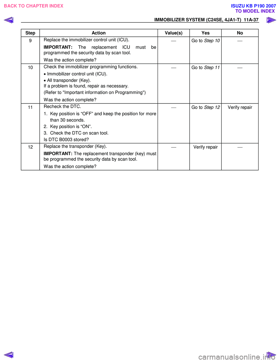 ISUZU KB P190 2007  Workshop Repair Manual IMMOBILIZER SYSTEM (C24SE, 4JA1-T)  11A-37 
Step Action  Value(s)  Yes No 
9 Replace the immobilizer control unit (ICU).  
IMPORTANT:  The replacement ICU must be 
programmed the security data by scan