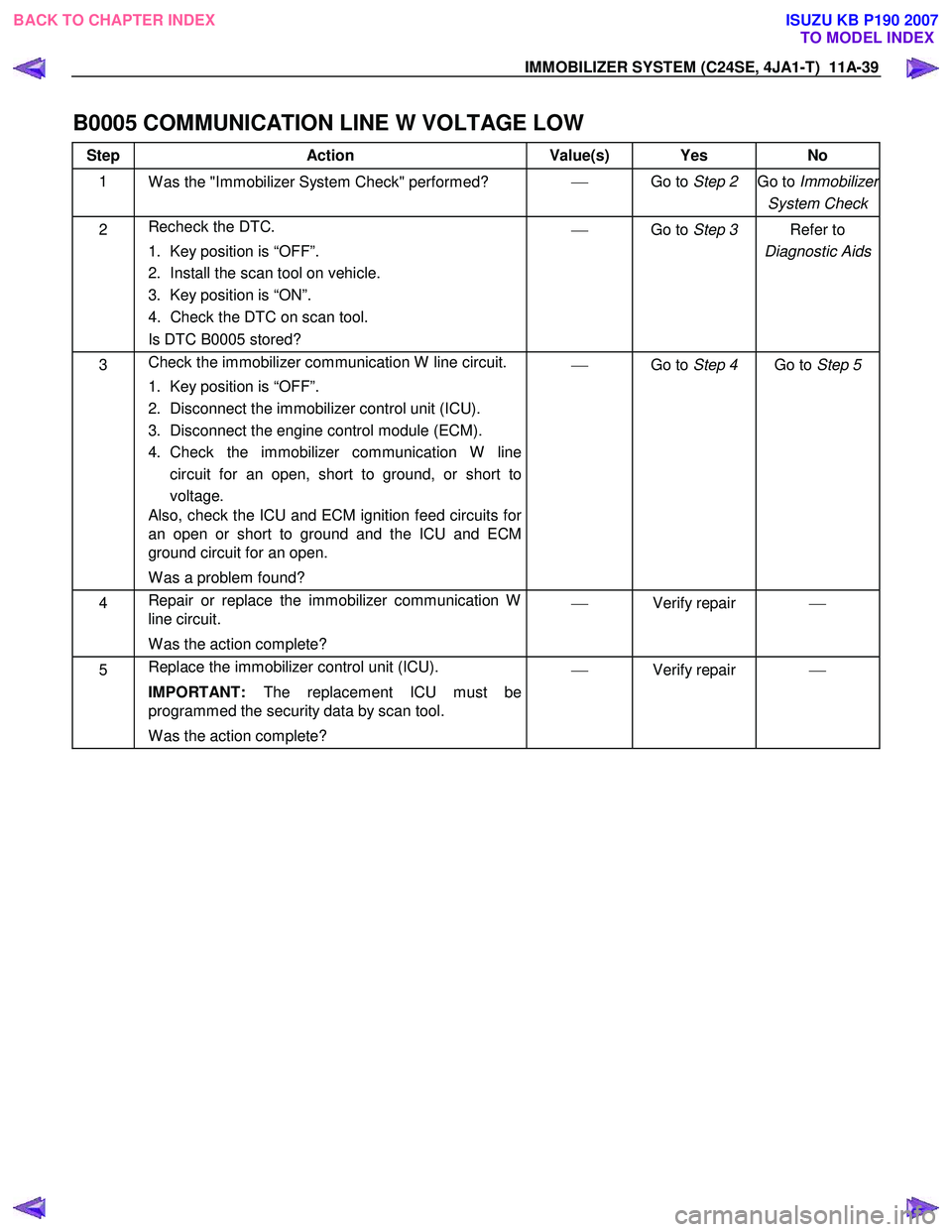 ISUZU KB P190 2007  Workshop Repair Manual IMMOBILIZER SYSTEM (C24SE, 4JA1-T)  11A-39 
B0005 COMMUNICATION LINE W VOLTAGE LOW  
Step Action  Value(s)  Yes No 
1 
W as the "Immobilizer System Check" performed?  
  Go to Step 2  Go to  Immobi