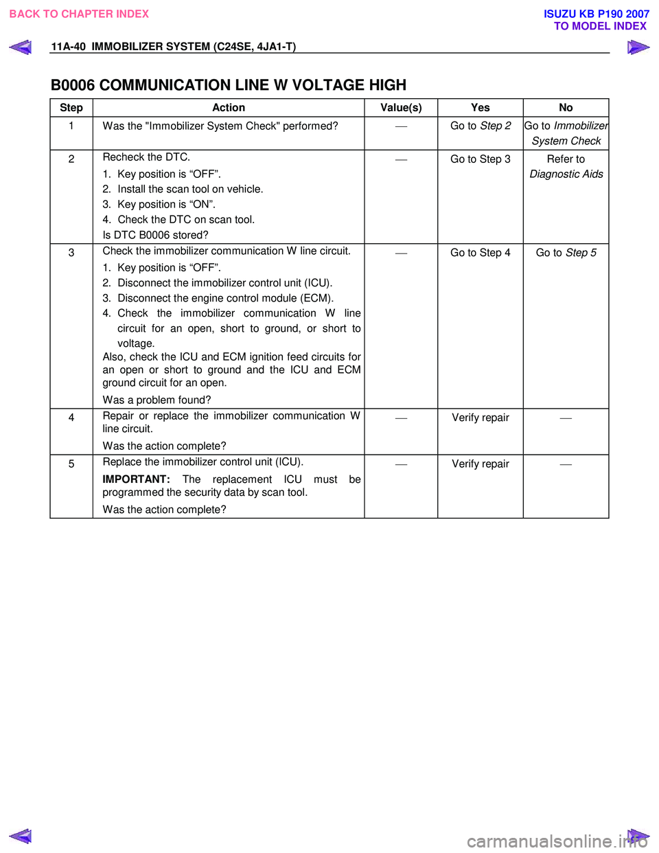 ISUZU KB P190 2007  Workshop Repair Manual 11A-40  IMMOBILIZER SYSTEM (C24SE, 4JA1-T)   
B0006 COMMUNICATION LINE W VOLTAGE HIGH  
Step Action  Value(s)  Yes No 
1 
W as the "Immobilizer System Check" performed?  
  Go to Step 2  Go to  Imm