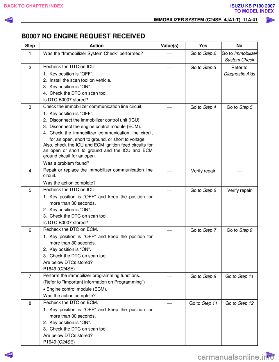 ISUZU KB P190 2007  Workshop Repair Manual IMMOBILIZER SYSTEM (C24SE, 4JA1-T)  11A-41 
B0007 NO ENGINE REQUEST RECEIVED 
Step Action  Value(s)  Yes No 
1 
W as the "Immobilizer System Check" performed?  
  Go to Step 2  Go to  Immobilizer
S