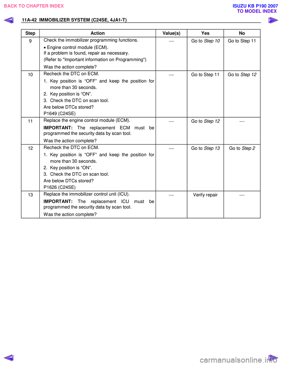 ISUZU KB P190 2007  Workshop Repair Manual 11A-42  IMMOBILIZER SYSTEM (C24SE, 4JA1-T)   
Step Action  Value(s)  Yes No 
9 Check the immobilizer programming functions.  
•  Engine control module (ECM).  
If a problem is found, repair as neces