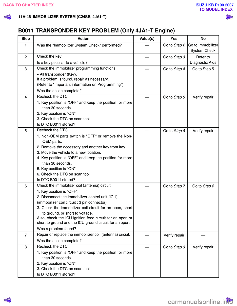 ISUZU KB P190 2007  Workshop Repair Manual 11A-46  IMMOBILIZER SYSTEM (C24SE, 4JA1-T)   
B0011 TRANSPONDER KEY PROBLEM (Only 4JA1-T Engine)  
Step Action  Value(s)  Yes No 
1 
W as the "Immobilizer System Check" performed?  
  Go to Step 2 