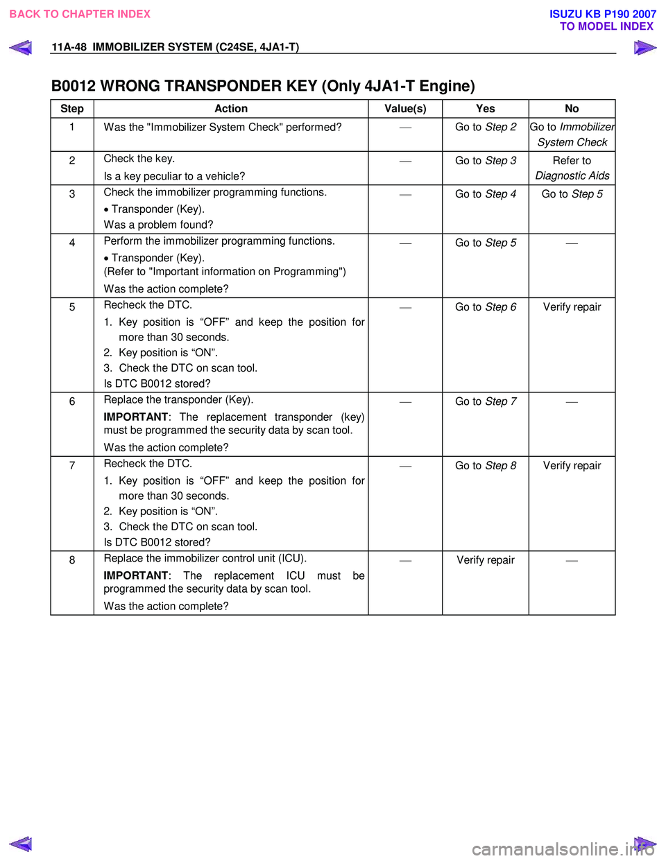 ISUZU KB P190 2007  Workshop Repair Manual 11A-48  IMMOBILIZER SYSTEM (C24SE, 4JA1-T)   
B0012 WRONG TRANSPONDER KEY (Only 4JA1-T Engine) 
Step Action  Value(s)  Yes No 
1 
W as the "Immobilizer System Check" performed?  
  Go to Step 2  Go