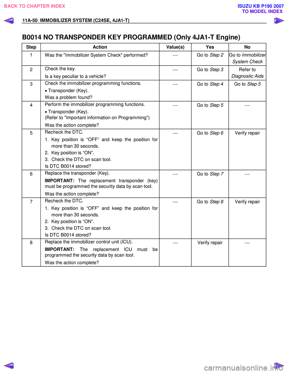 ISUZU KB P190 2007  Workshop Repair Manual 11A-50  IMMOBILIZER SYSTEM (C24SE, 4JA1-T)   
B0014 NO TRANSPONDER KEY PROGRAMMED (Only 4JA1-T Engine)  
Step Action  Value(s)  Yes No 
1 
W as the "Immobilizer System Check" performed?  
  Go to S