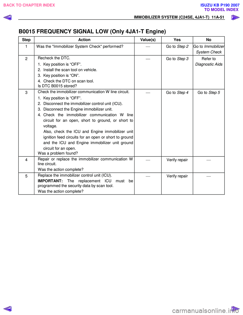 ISUZU KB P190 2007  Workshop Repair Manual IMMOBILIZER SYSTEM (C24SE, 4JA1-T)  11A-51 
B0015 FREQUENCY SIGNAL LOW (Only 4JA1-T Engine)  
Step Action  Value(s)  Yes No 
1  W as the "Immobilizer System Check" performed?    Go to Step 2  Go to