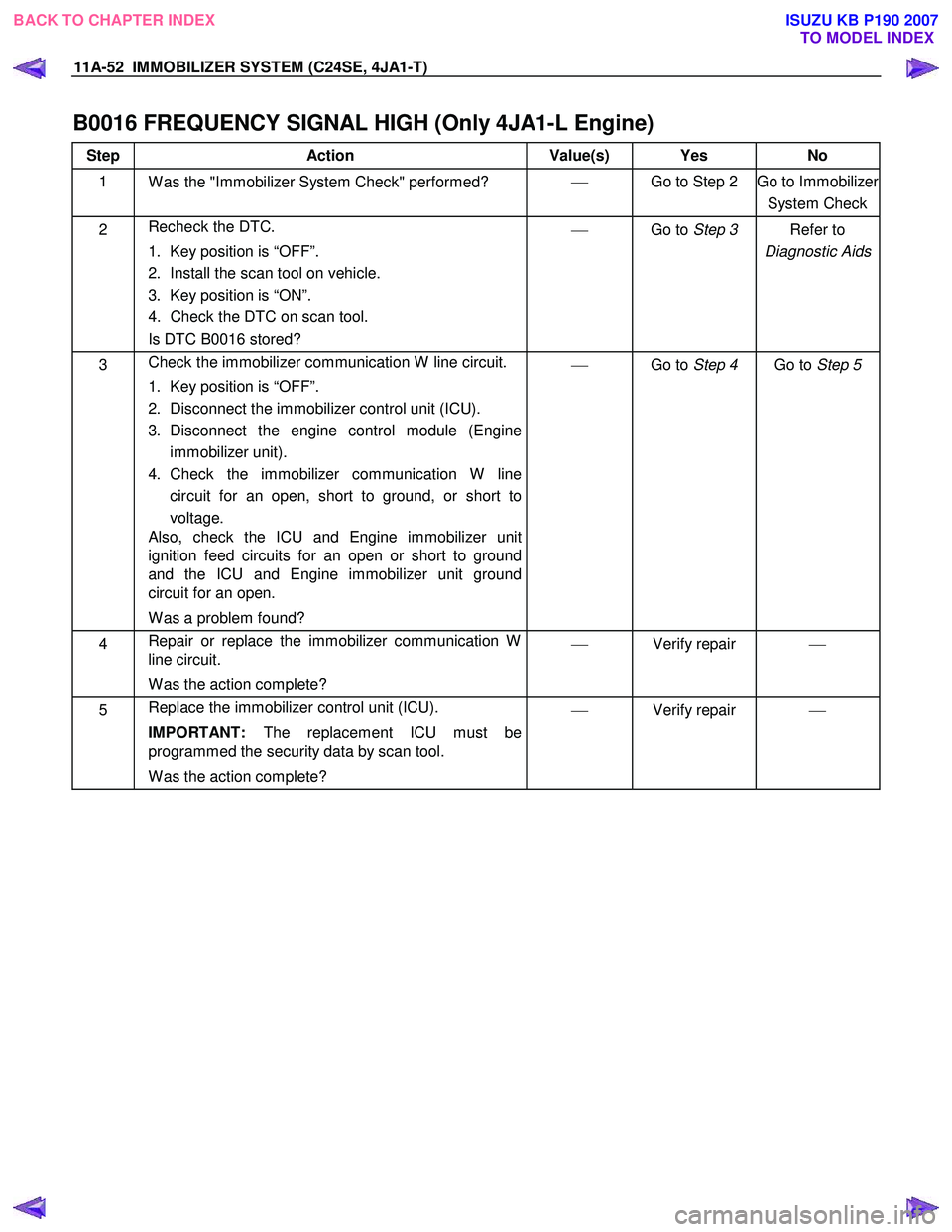ISUZU KB P190 2007  Workshop Repair Manual 11A-52  IMMOBILIZER SYSTEM (C24SE, 4JA1-T)   
B0016 FREQUENCY SIGNAL HIGH (Only 4JA1-L Engine)  
Step Action  Value(s)  Yes No 
1 
W as the "Immobilizer System Check" performed?  
  Go to Step 2  G