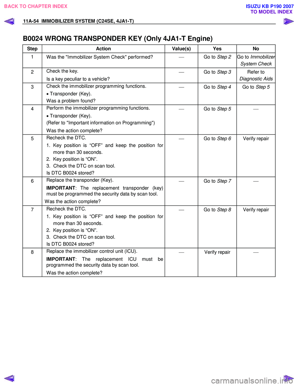ISUZU KB P190 2007  Workshop Repair Manual 11A-54  IMMOBILIZER SYSTEM (C24SE, 4JA1-T)   
B0024 WRONG TRANSPONDER KEY (Only 4JA1-T Engine) 
Step Action  Value(s)  Yes No 
1 
W as the "Immobilizer System Check" performed?  
  Go to Step 2  Go