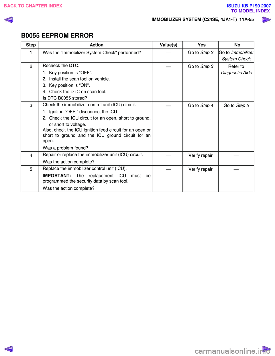 ISUZU KB P190 2007  Workshop Repair Manual IMMOBILIZER SYSTEM (C24SE, 4JA1-T)  11A-55 
B0055 EEPROM ERROR 
Step Action  Value(s)  Yes No 
1 
W as the "Immobilizer System Check" performed?  
  Go to Step 2  Go to  Immobilizer
System Check
2 