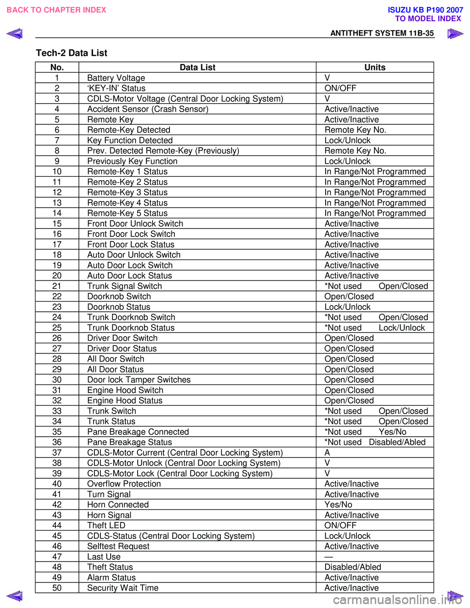 ISUZU KB P190 2007  Workshop Repair Manual ANTITHEFT SYSTEM 11B-35 
Tech-2 Data List 
No. Data List  Units 
1 Battery Voltage  V 
2 ‘KEY-IN’ Status  ON/OFF 
3  CDLS-Motor Voltage (Central Door Locking System)  V 
4  Accident Sensor (Crash 