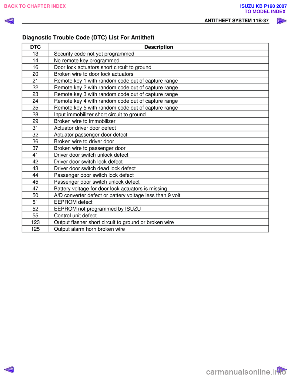 ISUZU KB P190 2007  Workshop Repair Manual ANTITHEFT SYSTEM 11B-37 
Diagnostic Trouble Code (DTC) List For Antitheft 
DTC Description 
13  Security code not yet programmed 
14  No remote key programmed 
16  Door lock actuators short circuit to