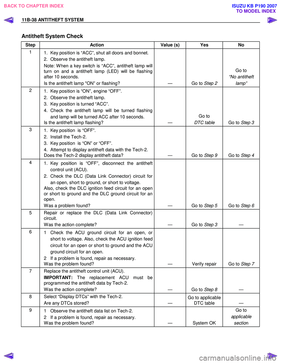 ISUZU KB P190 2007  Workshop Repair Manual 11B-38 ANTITHEFT SYSTEM 
Antitheft System Check 
Step Action  Value (s) Yes  No 
1 
1.  Key position is “ACC”, shut all doors and bonnet.  
2.  Observe the antitheft lamp.  
Note: W hen a key swit