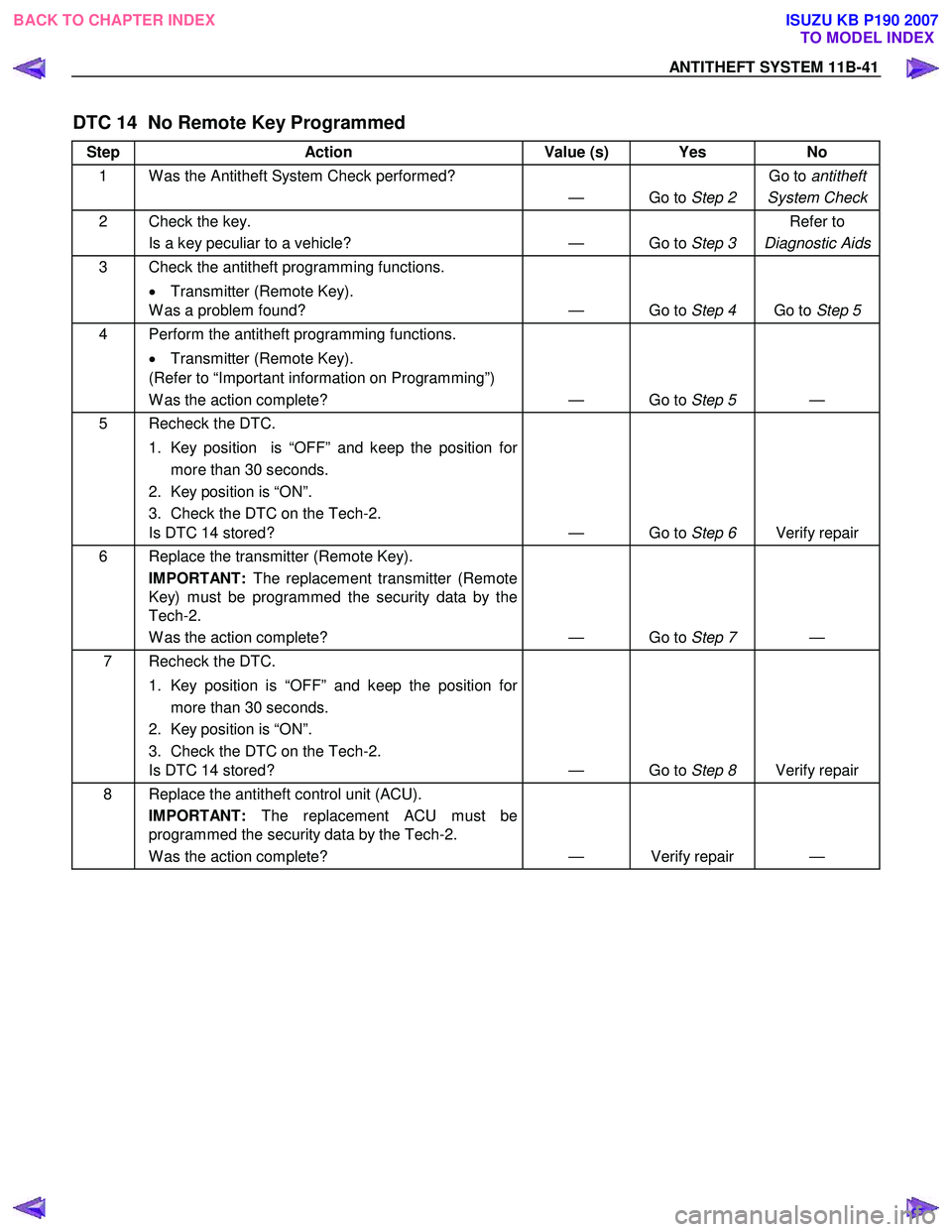 ISUZU KB P190 2007  Workshop Repair Manual ANTITHEFT SYSTEM 11B-41 
DTC 14  No Remote Key Programmed 
Step Action  Value (s) Yes  No 
1  W as the Antitheft System Check performed? 
— Go to Step 2 Go to 
antitheft
System Check
2  Check the ke