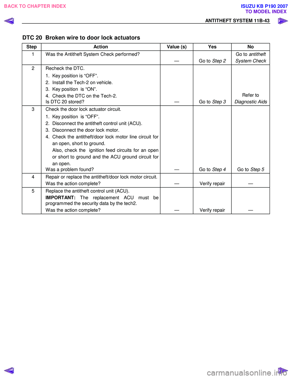 ISUZU KB P190 2007 Workshop Repair Manual ANTITHEFT SYSTEM 11B-43
DTC 20 Broken wire to door lock actuators
Step Action Value (s) Yes No
1 W as the Antitheft System Check performed?
— Go to Step 2 Go to
antitheft
System Check
2 Re ISUZU KB P190 2007 Workshop Repair Manual ANTITHEFT SYSTEM 11B-43
DTC 20 Broken wire to door lock actuators
Step Action Value (s) Yes No
1 W as the Antitheft System Check performed?
— Go to Step 2 Go to
antitheft
System Check
2 Re