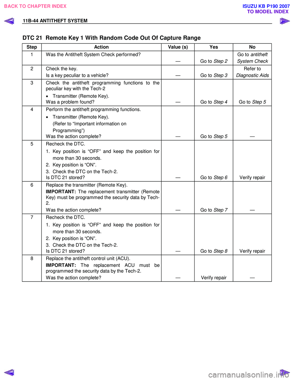 ISUZU KB P190 2007 Workshop Repair Manual 11B-44 ANTITHEFT SYSTEM
DTC 21 Remote Key 1 With Random Code Out Of Capture Range
Step Action Value (s) Yes No
1 W as the Antitheft System Check performed?
— Go to Step 2 Go to
antitheft
Sy ISUZU KB P190 2007 Workshop Repair Manual 11B-44 ANTITHEFT SYSTEM
DTC 21 Remote Key 1 With Random Code Out Of Capture Range
Step Action Value (s) Yes No
1 W as the Antitheft System Check performed?
— Go to Step 2 Go to
antitheft
Sy