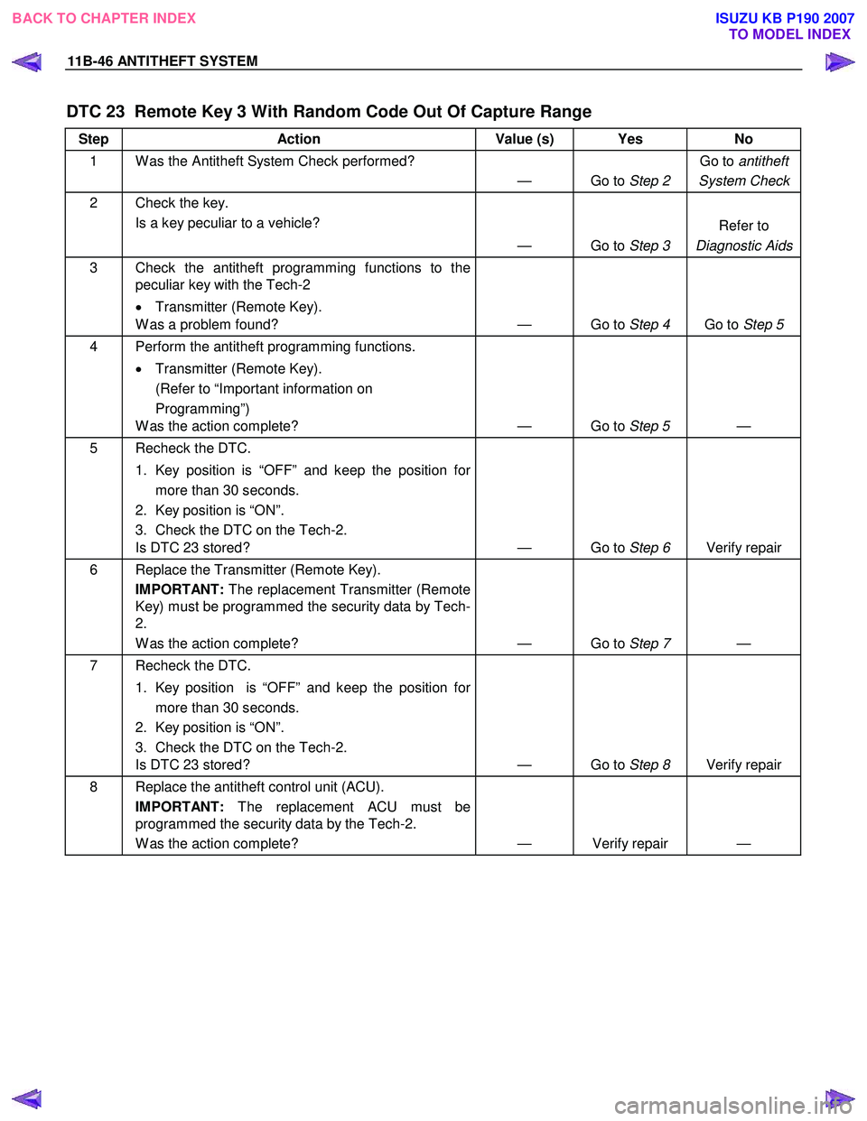 ISUZU KB P190 2007 Workshop Repair Manual 11B-46 ANTITHEFT SYSTEM
DTC 23 Remote Key 3 With Random Code Out Of Capture Range
Step Action Value (s) Yes No
1 W as the Antitheft System Check performed?
— Go to Step 2 Go to
antitheft
Sy ISUZU KB P190 2007 Workshop Repair Manual 11B-46 ANTITHEFT SYSTEM
DTC 23 Remote Key 3 With Random Code Out Of Capture Range
Step Action Value (s) Yes No
1 W as the Antitheft System Check performed?
— Go to Step 2 Go to
antitheft
Sy