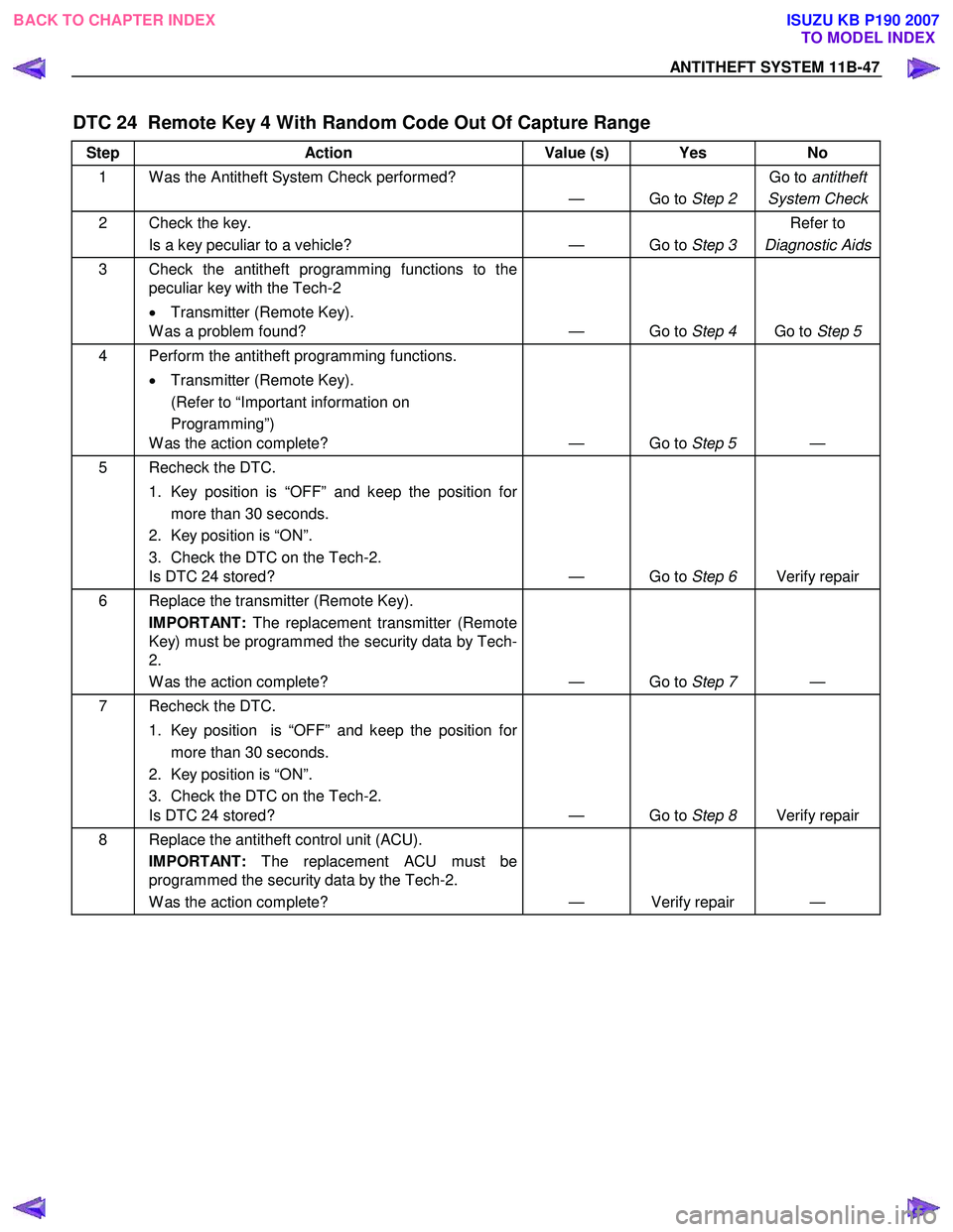 ISUZU KB P190 2007 Workshop Repair Manual ANTITHEFT SYSTEM 11B-47
DTC 24 Remote Key 4 With Random Code Out Of Capture Range
Step Action Value (s) Yes No
1 W as the Antitheft System Check performed?
— Go to Step 2 Go to
antitheft
Sy ISUZU KB P190 2007 Workshop Repair Manual ANTITHEFT SYSTEM 11B-47
DTC 24 Remote Key 4 With Random Code Out Of Capture Range
Step Action Value (s) Yes No
1 W as the Antitheft System Check performed?
— Go to Step 2 Go to
antitheft
Sy
