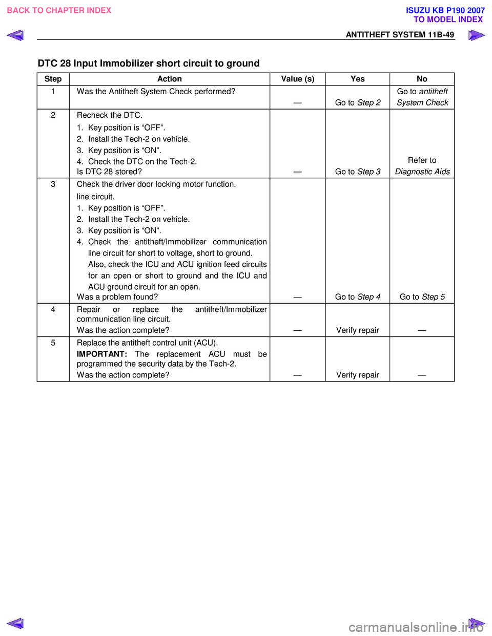 ISUZU KB P190 2007 Workshop Repair Manual ANTITHEFT SYSTEM 11B-49
DTC 28 Input Immobilizer short circuit to ground
Step Action Value (s) Yes No
1 W as the Antitheft System Check performed?
— Go to Step 2 Go to
antitheft
System Check ISUZU KB P190 2007 Workshop Repair Manual ANTITHEFT SYSTEM 11B-49
DTC 28 Input Immobilizer short circuit to ground
Step Action Value (s) Yes No
1 W as the Antitheft System Check performed?
— Go to Step 2 Go to
antitheft
System Check