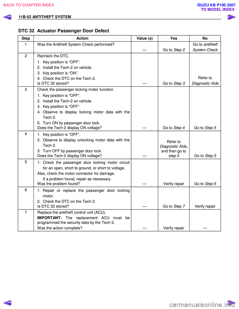 ISUZU KB P190 2007  Workshop Repair Manual 11B-52 ANTITHEFT SYSTEM 
DTC 32  Actuator Passenger Door Defect 
Step Action  Value (s) Yes  No 
1  W as the Antitheft System Check performed? 
— Go to Step 2 Go to 
antitheft
System Check
2  Rechec